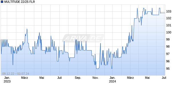 MULTITUDE 22/25 FLR Chart