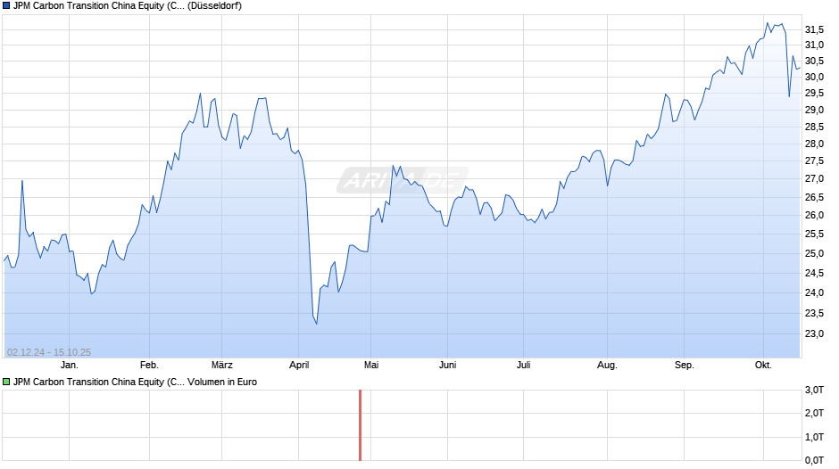 JPM Carbon Transition China Equity (CTB) UCITS ETF - USD acc Chart