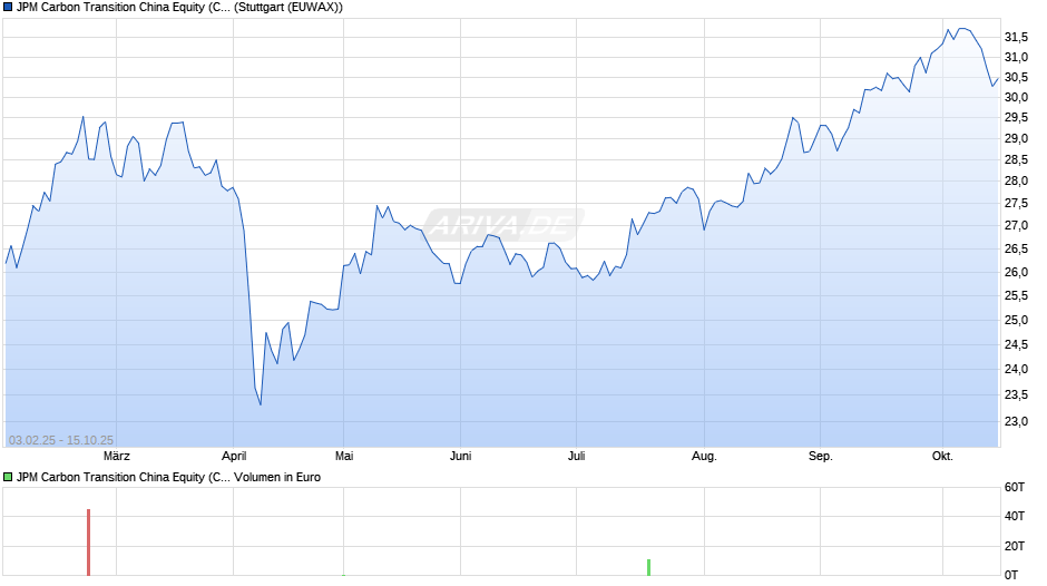 JPM Carbon Transition China Equity (CTB) UCITS ETF - USD acc Chart