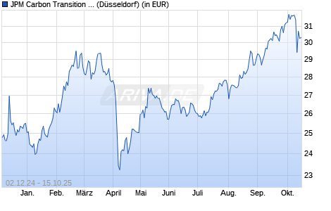 Performance des JPM Carbon Transition China Equity (CTB) UCITS ETF - USD acc (WKN A3DUAK, ISIN IE000G3A6RN7)