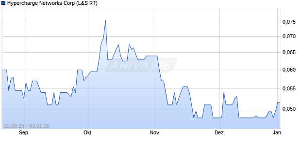 Hypercharge Networks Aktie Chart