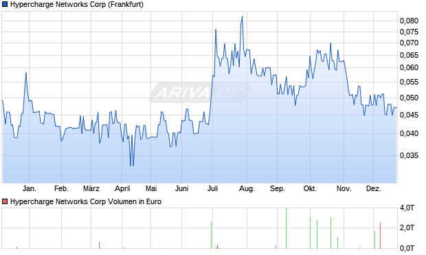 Hypercharge Networks Aktie Chart