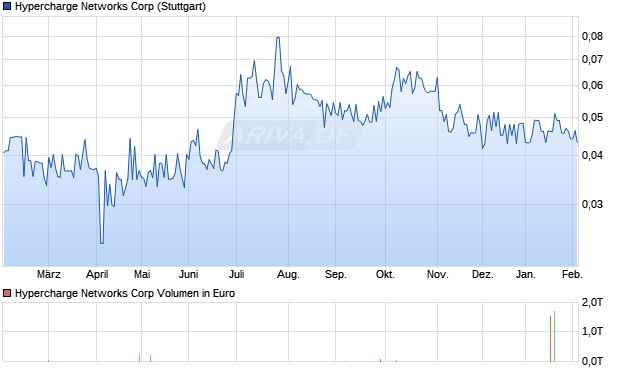 Hypercharge Networks Aktie Chart