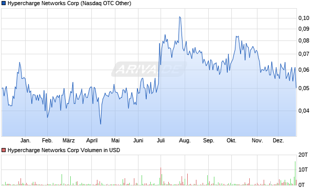 Hypercharge Networks Aktie Chart