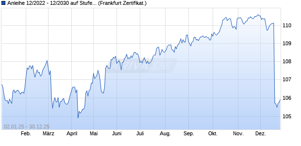 Anleihe 12/2022 - 12/2030 auf Stufenzins (WKN CS8DR1, ISIN DE000CS8DR19) Chart