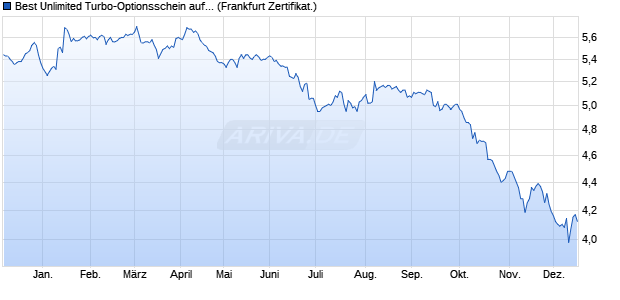 Best Unlimited Turbo-Optionsschein auf Verbio SE [S. (WKN: SQ5103) Chart