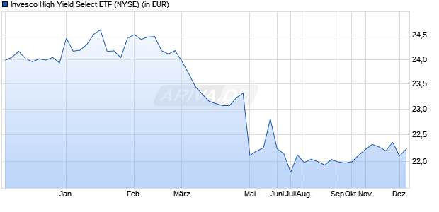 Performance des Invesco High Yield Select ETF (ISIN US46090A7542)