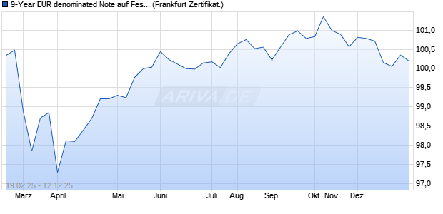 9-Year EUR denominated Note auf Festzins (WKN A3LB8X, ISIN XS2552847894) Chart