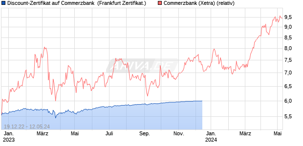 Discount-Zertifikat auf Commerzbank [Landesbank B. (WKN: LB37K1) Chart