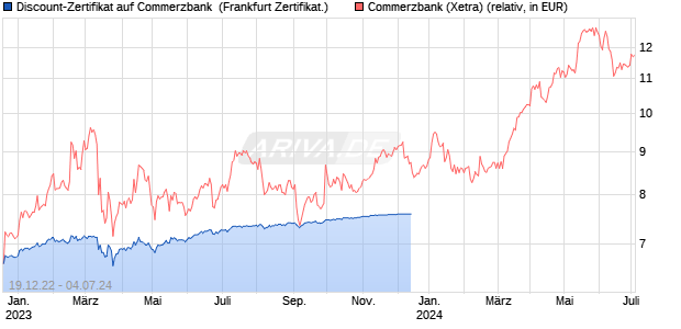Discount-Zertifikat auf Commerzbank [Landesbank B. (WKN: LB37K3) Chart