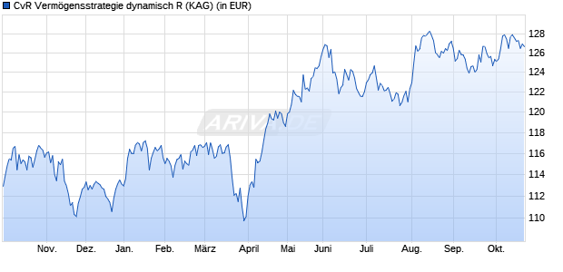 Performance des CvR Verm&ouml;gensstrategie dynamisch R (WKN A3E3YF, ISIN DE000A3E3YF0)