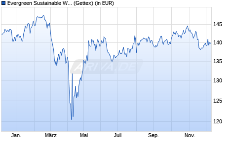Performance des Evergreen Sustainable World Stocks E (WKN A3DQ2Z, ISIN DE000A3DQ2Z2)