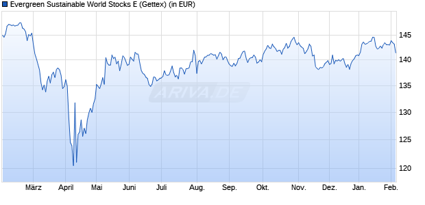 Performance des Evergreen Sustainable World Stocks E (WKN A3DQ2Z, ISIN DE000A3DQ2Z2)
