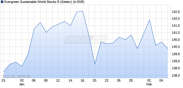 Performance des Evergreen Sustainable World Stocks R (WKN A3DQ2Y, ISIN DE000A3DQ2Y5)