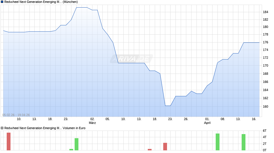 Redwheel Next Generation Emerging Markets Equity Fd LA EUR Chart