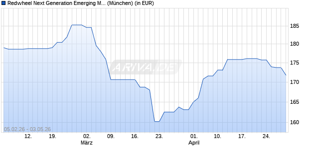 Performance des Redwheel Next Generation Emerging Markets Equity Fd LA EUR (WKN A3DY8Z, ISIN LU2538737953)
