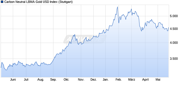 Carbon Neutral LBMA Gold USD Index Chart