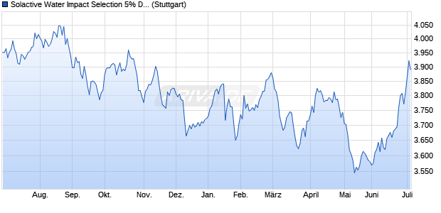 Solactive Water Impact Selection 5% Decrement EUR. Chart