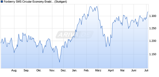 Foxberry SMS Circular Economy Enablers USD Net T. Chart