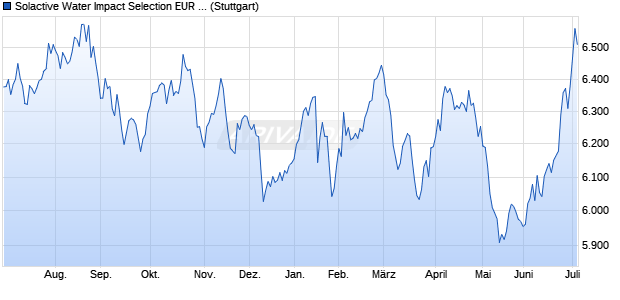 Solactive Water Impact Selection EUR Index PR Chart