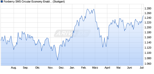 Foxberry SMS Circular Economy Enablers USD Price . Chart