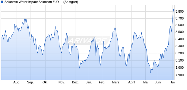 Solactive Water Impact Selection EUR Index GTR Chart