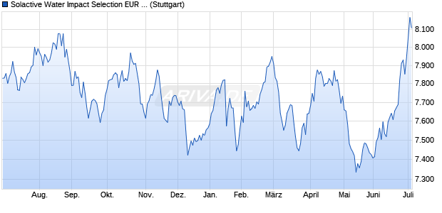 Solactive Water Impact Selection EUR Index NTR Chart