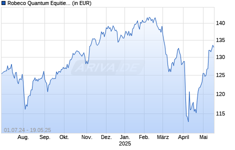 Robeco Quantum Equities D EUR Chart