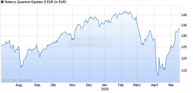 Robeco Quantum Equities D EUR Chart