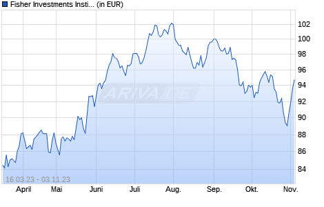 Fisher Investments Institutional US Equity ESG Fund EUR Class Shares Accumulation Hedged Chart