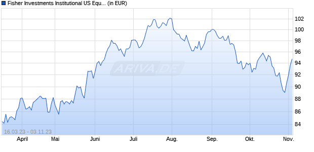 Fisher Investments Institutional US Equity ESG Fund EUR Class Shares Accumulation Hedged Chart