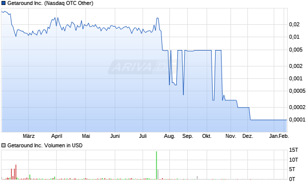 Getaround Aktie Chart