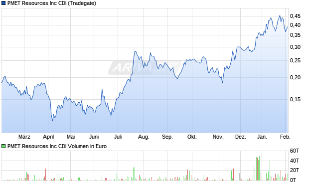 PMET Resources Aktie Chart