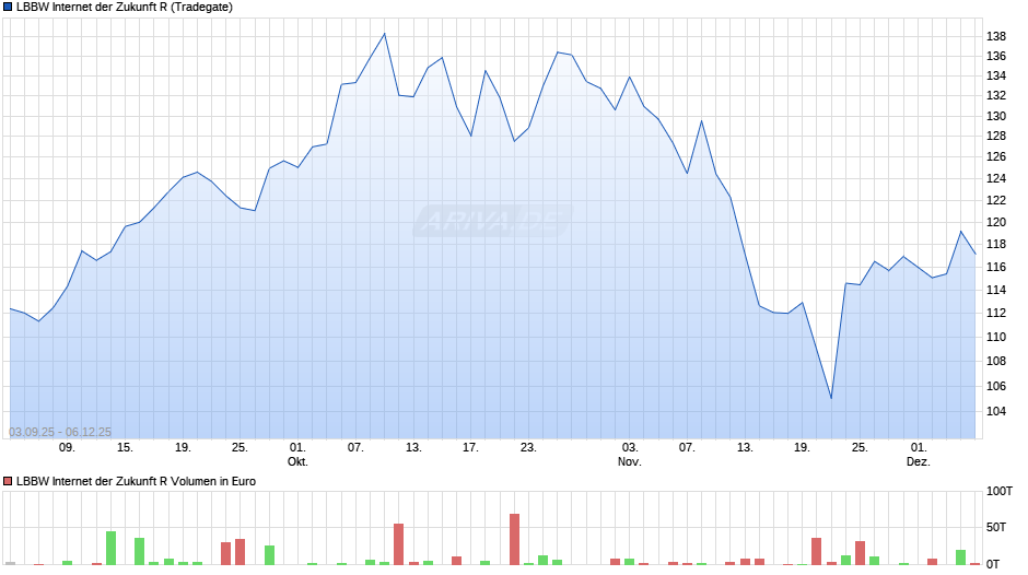 LBBW Internet der Zukunft R Chart