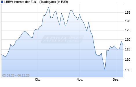 Performance des LBBW Internet der Zukunft R (WKN A3C4PC, ISIN DE000A3C4PC5)