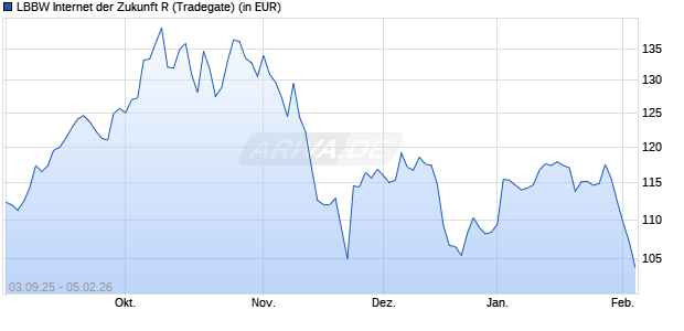 Performance des LBBW Internet der Zukunft R (WKN A3C4PC, ISIN DE000A3C4PC5)