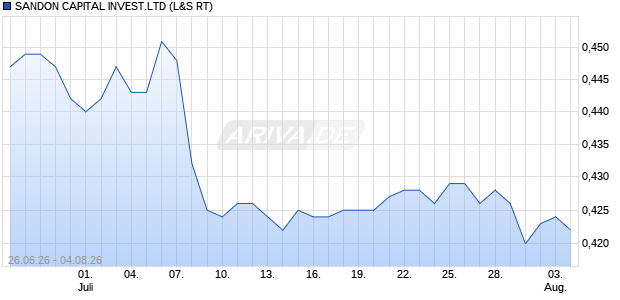 SANDON CAPITAL INVEST.LTD Aktie Chart