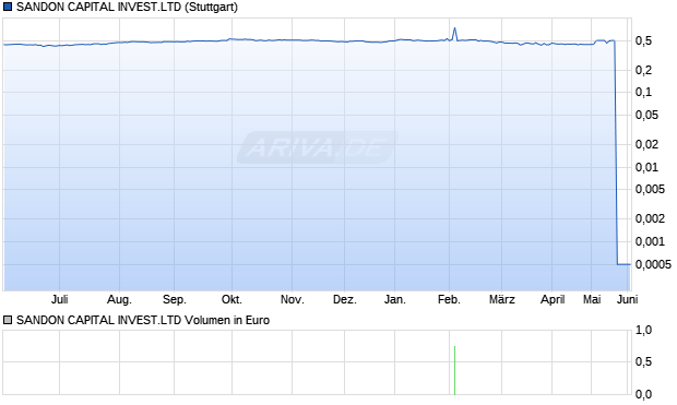 SANDON CAPITAL INVEST.LTD Aktie Chart