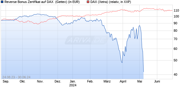 Reverse Bonus Zertifikat auf DAX [Goldman Sachs B. (WKN: GZ56DR) Chart