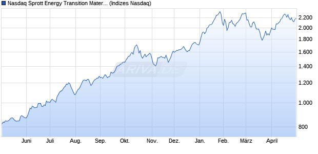 Nasdaq Sprott Energy Transition Materials Total Retu. Chart