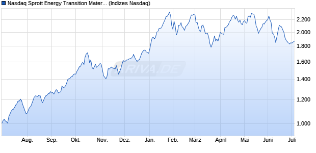Nasdaq Sprott Energy Transition Materials Total Retu. Chart
