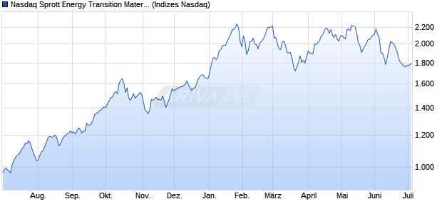 Nasdaq Sprott Energy Transition Materials Index Chart