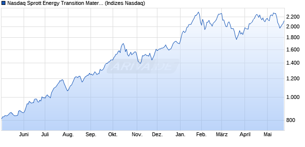 Nasdaq Sprott Energy Transition Materials Net Total . Chart
