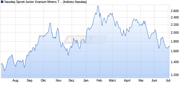 Nasdaq Sprott Junior Uranium Miners Total Return In. Chart