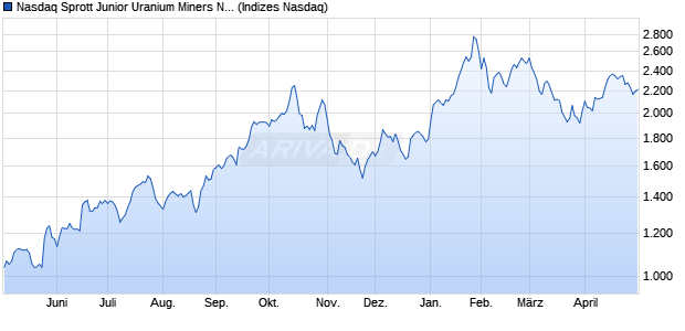 Nasdaq Sprott Junior Uranium Miners Net Total Retur. Chart
