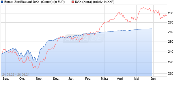 Bonus-Zertifikat auf DAX [Goldman Sachs Bank Euro. (WKN: GZ58H6) Chart