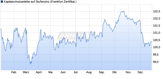 Kapitalschutzanleihe auf Stufenzins (WKN BC0K0T, ISIN DE000BC0K0T6) Chart