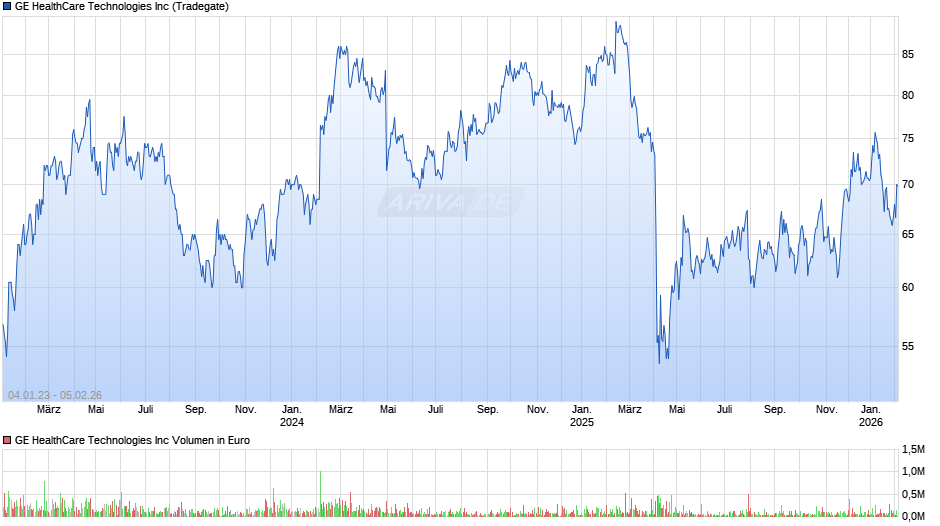 GE HealthCare Technologies Chart