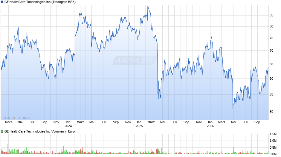 GE HealthCare Technologies Chart