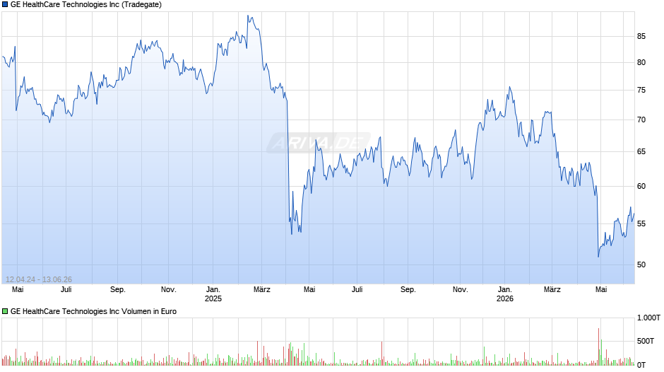 GE HealthCare Technologies Chart